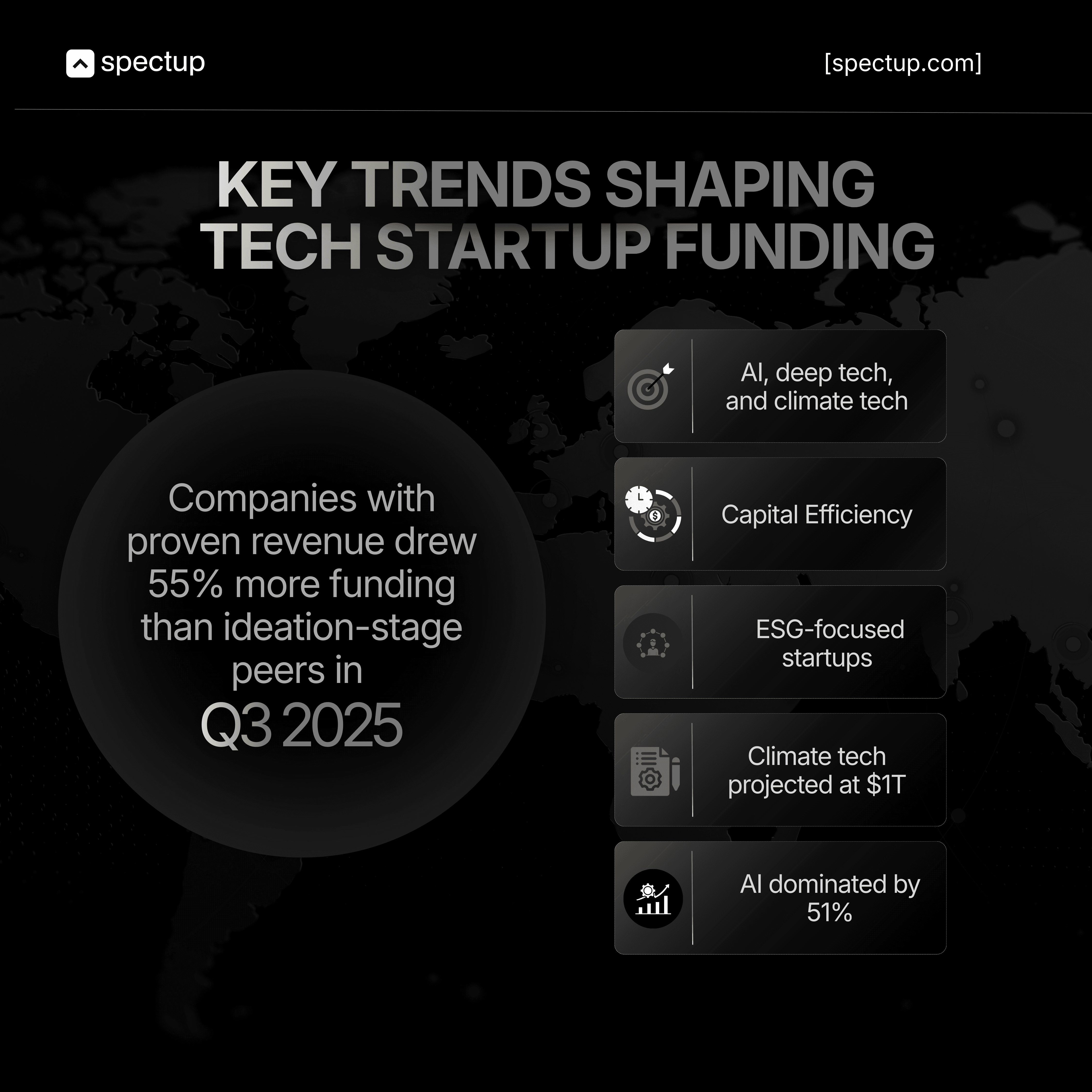Dark themed Spectup-branded slide titled “Key Trends Shaping Tech Startup Funding,” featuring a large circular highlight on the left stating “Companies with proven revenue drew 55% more funding than ideation-stage peers in Q3 2025,” and a vertical stack of rounded rectangular buttons on the right listing “AI, deep tech, and climate tech,” “Capital Efficiency,” “ESG-focused startups,” “Climate tech projected at $1T,” and “AI dominated by 51%,” over a faint world map background.