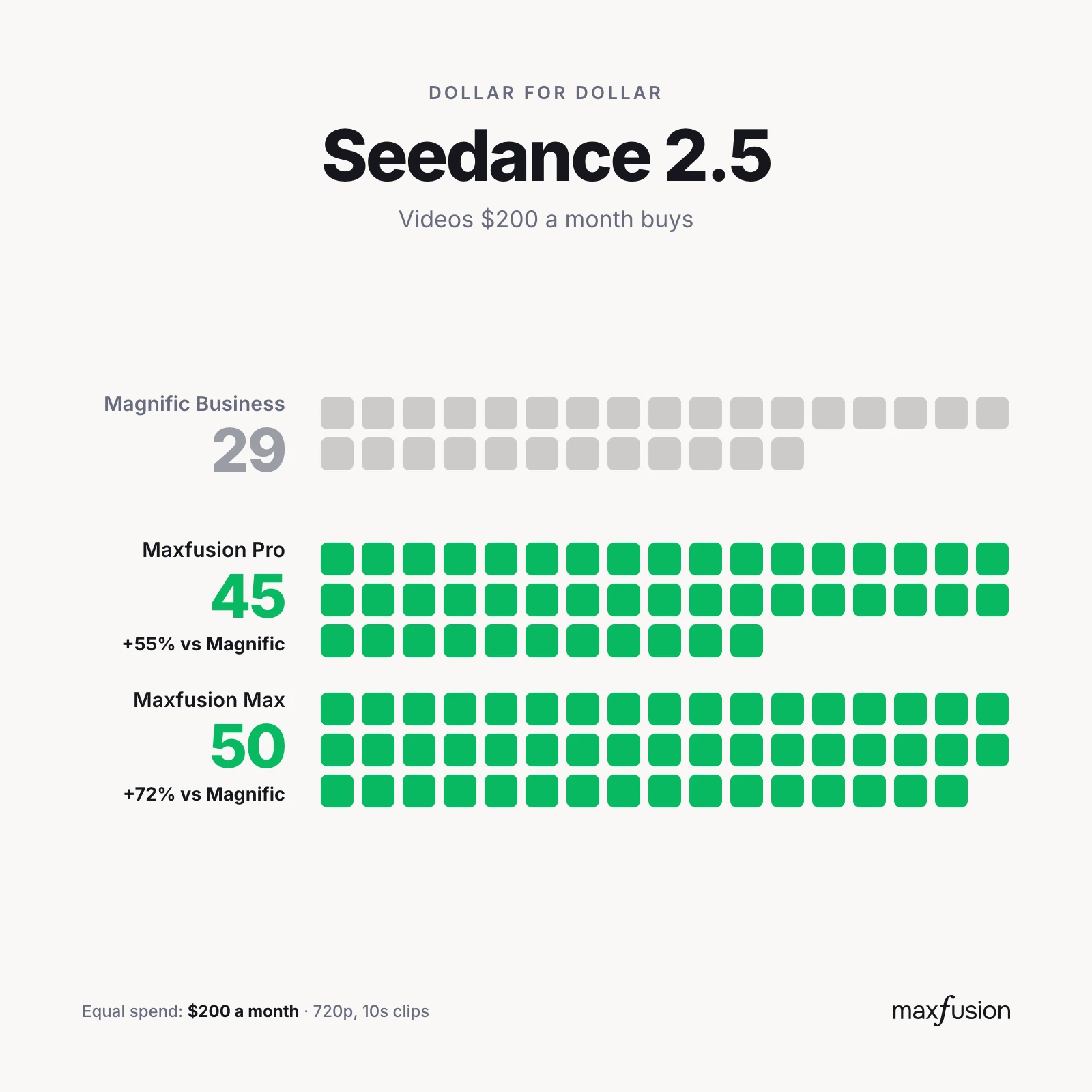 Seedance 2.5: videos per month, Maxfusion AI vs Magnific business plans