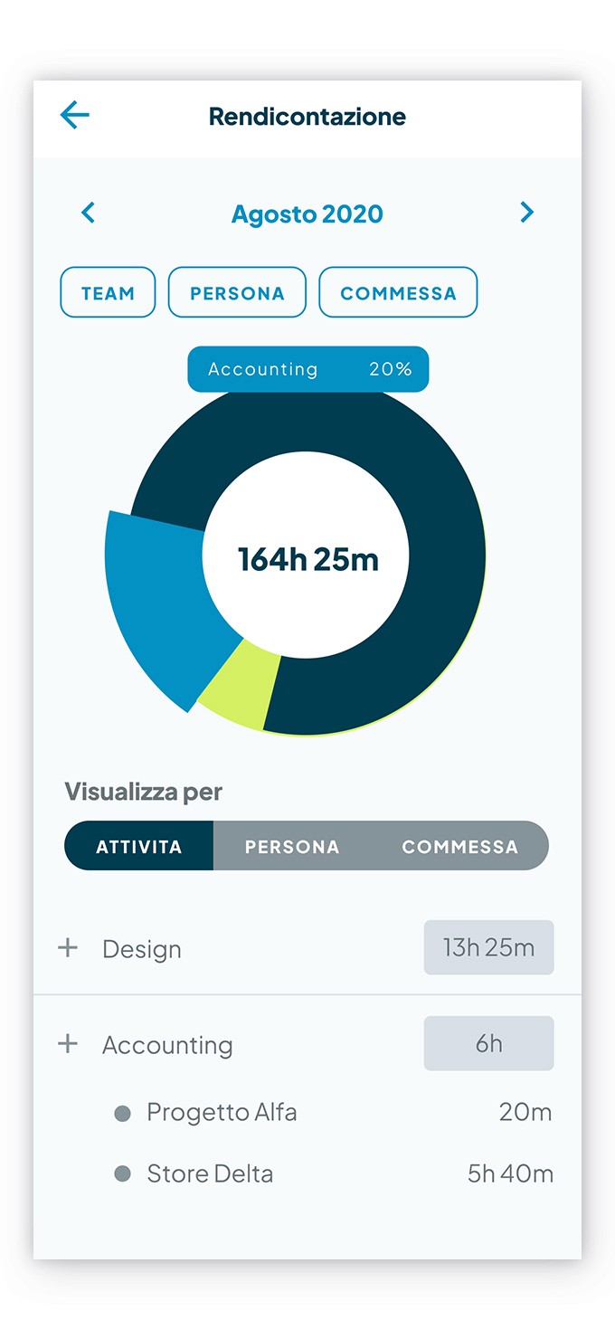 Schermata del report Rendicontazione attività aggregato filtrabile per data, attività, team, persona e commessa