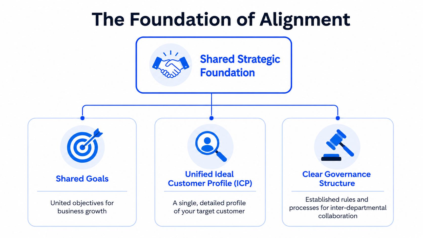 A diagram illustrating the foundation of organizational alignment, featuring shared goals, ideal customer profiles, and governance structures.
