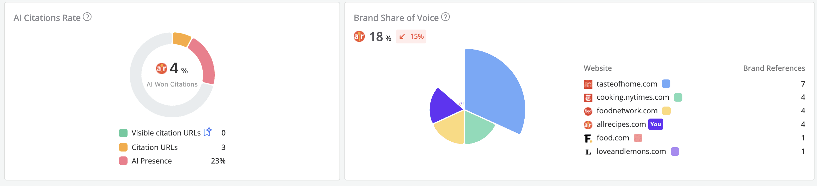 AI Keyword Performance Report - Brand Share of Voice