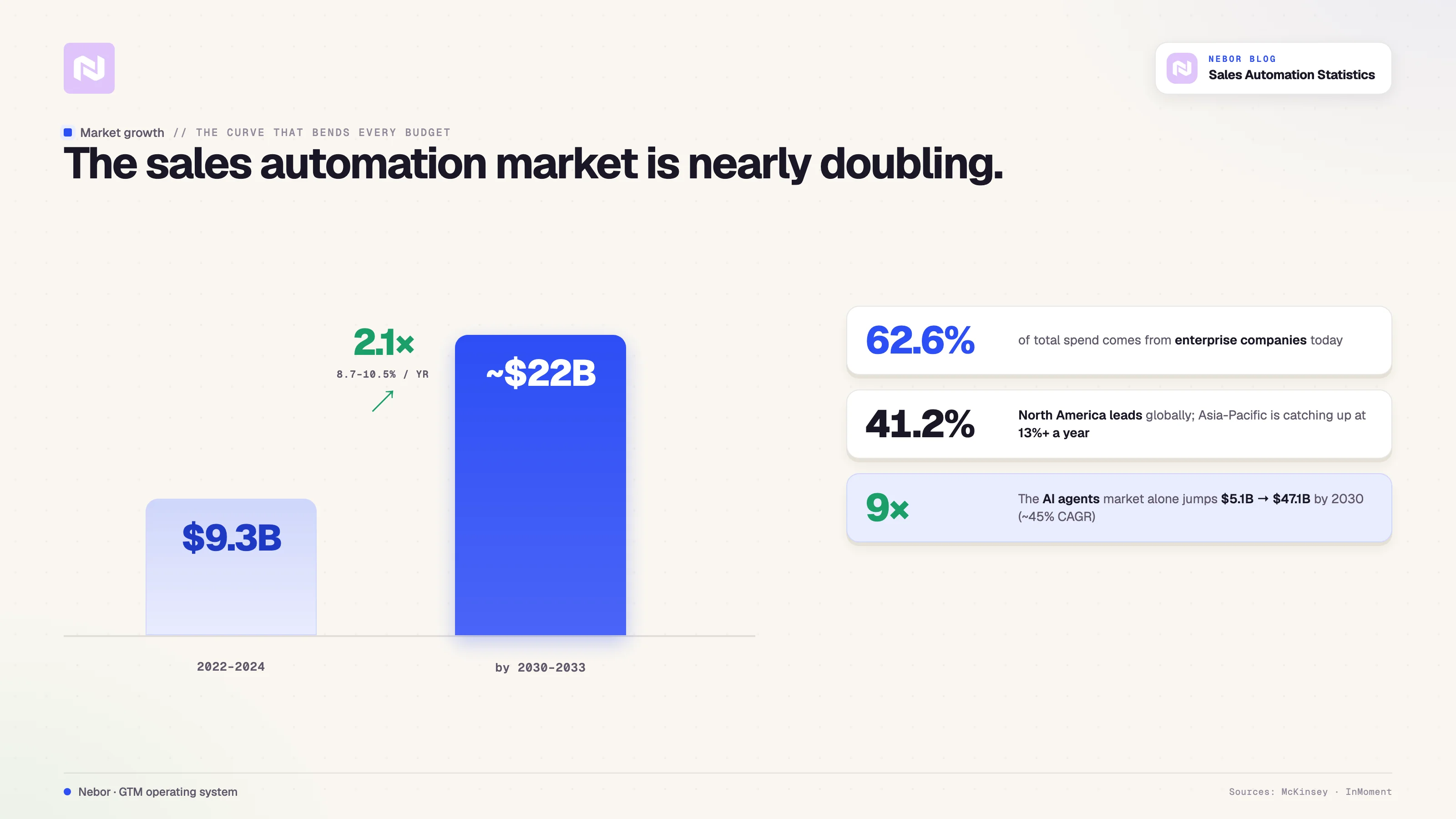 The global sales automation market roughly doubles from about $9.3 billion in 2022 to 2024 to over $22 billion by the early 2030s, growing close to 10% a year.
