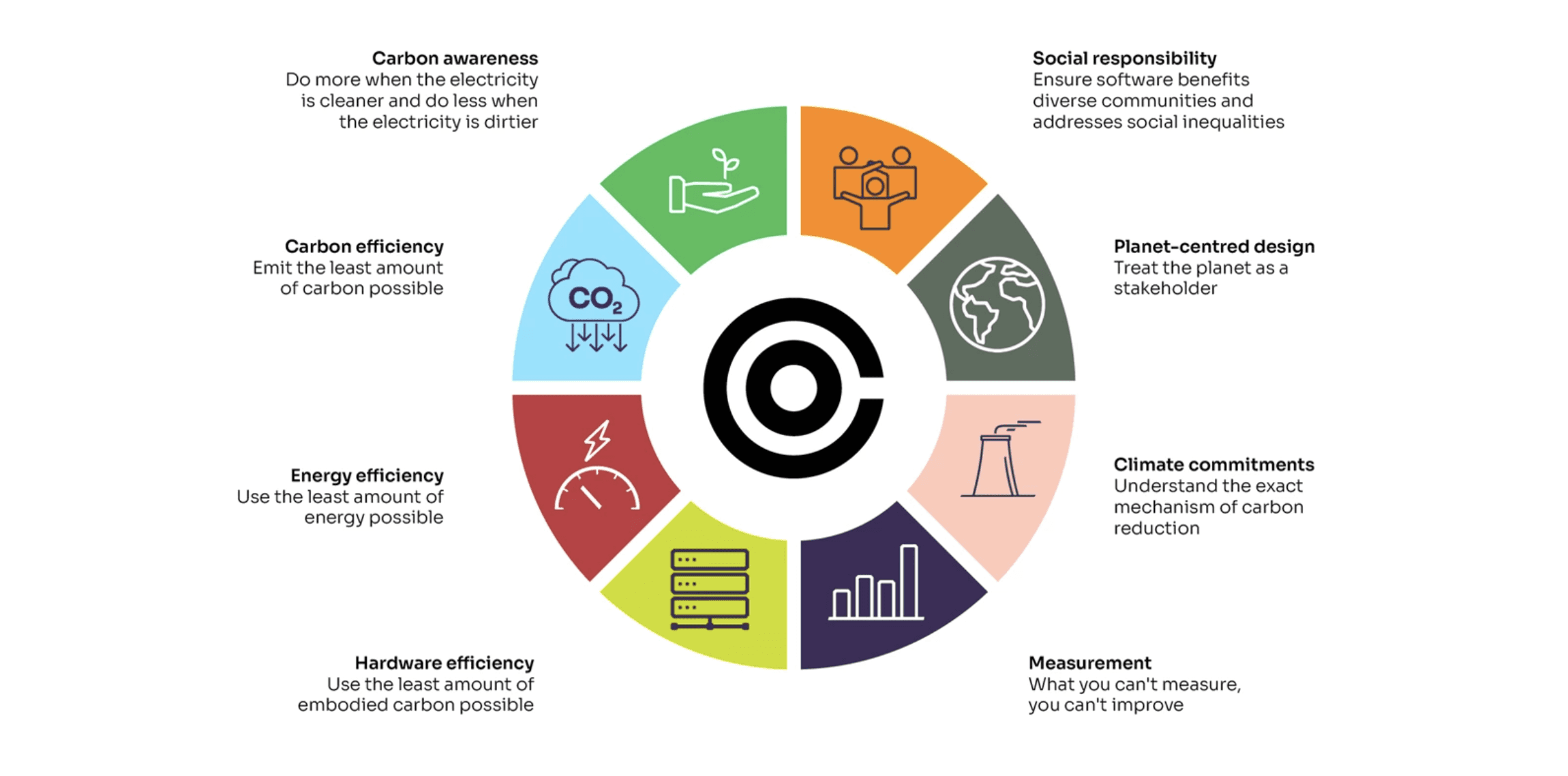 A circular diagram shows key principles of sustainable technology, including carbon awareness, energy efficiency, social responsibility, and measurement. Each segment is colour‑coded with icons and brief explanatory text around a central logo.