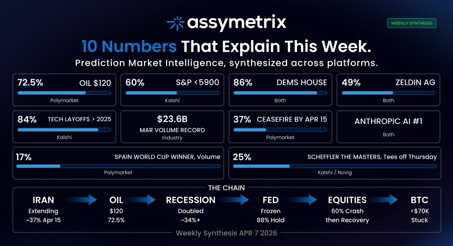 Assymetrix Intelligence Brief — 10 prediction market numbers synthesized across Polymarket, Kalshi, and emerging platforms for the week of April 7, 2026