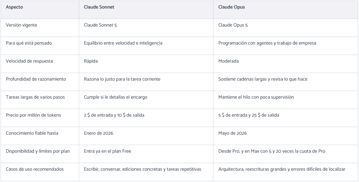Tabla comparativa de Claude Sonnet y Claude Opus en velocidad, razonamiento, precio, planes y casos de uso