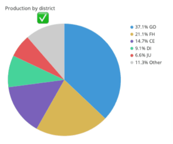 Correct Bar Charts