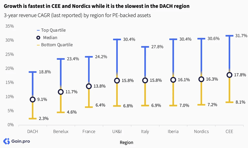 Two pie charts compare US investor dominance. Left chart: 85% US, 8% Europe, 4% Canada by EV managed. Right chart: 79% US, 11% Europe, 6% Canada by count.