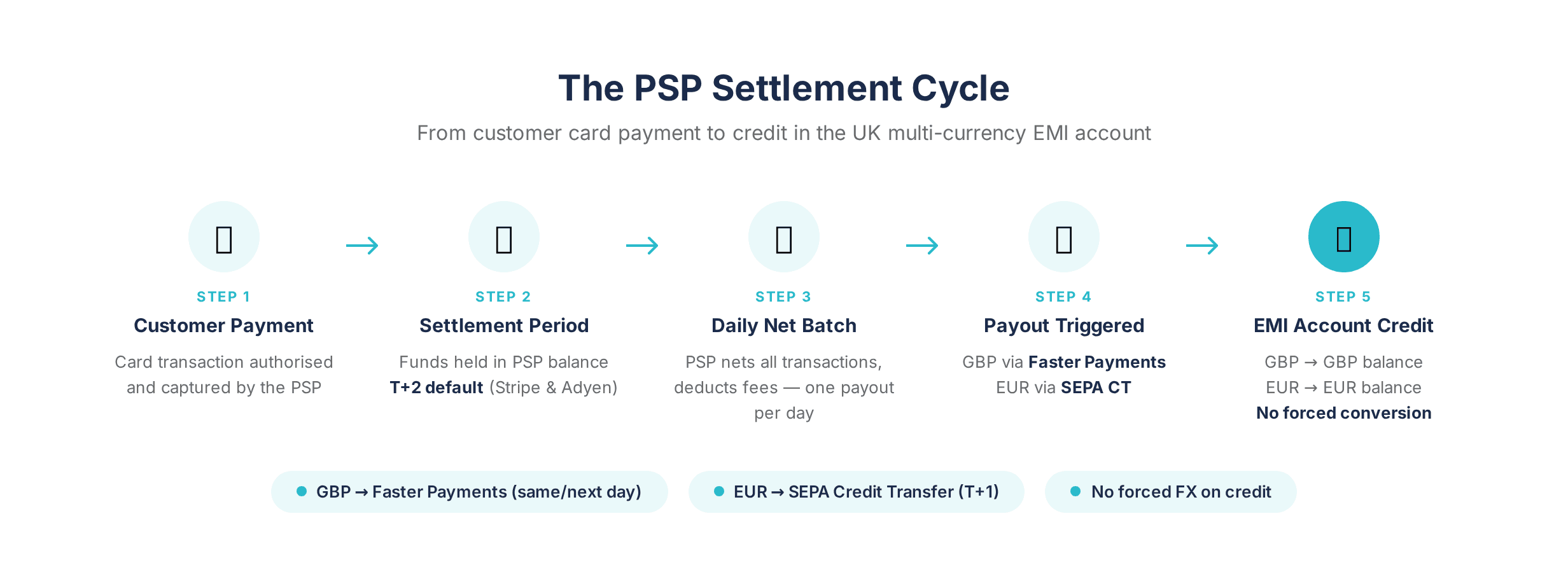 Diagram of PSP settlement cycle from card payment to UK EMI account