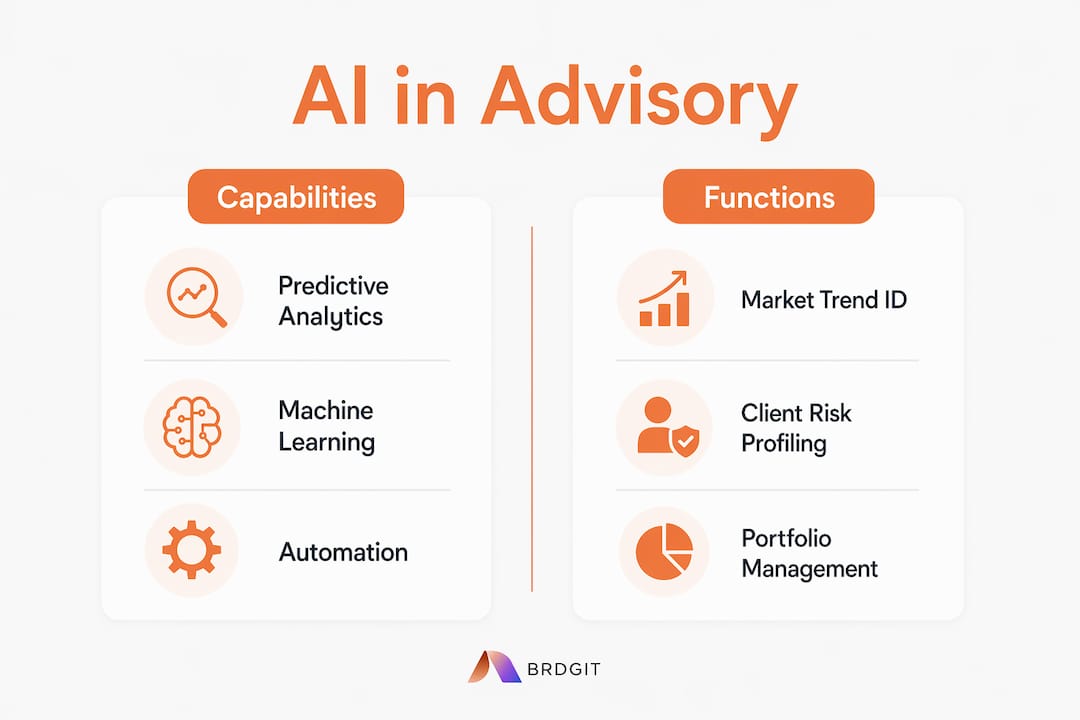 Infographic comparing AI capabilities and advisory functions