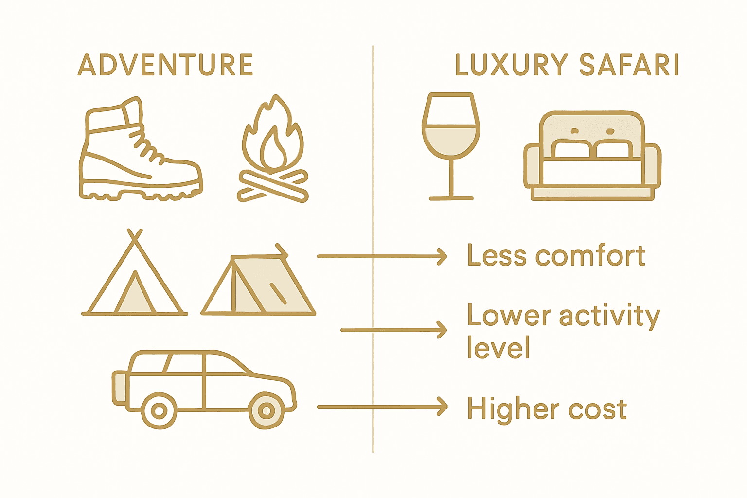 Infographic comparing adventure and luxury safaris