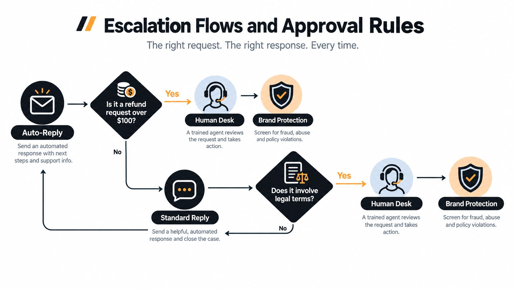 A flowchart diagram illustrating automated escalation workflows and approval rules for customer service requests.