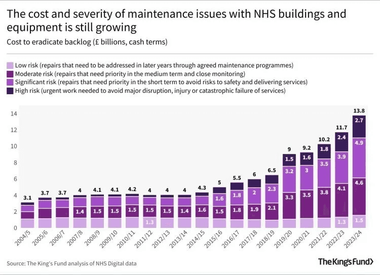 King's Fund chart of NHS maintenance backlog cost to eradicate, in £ billions, by risk level and year