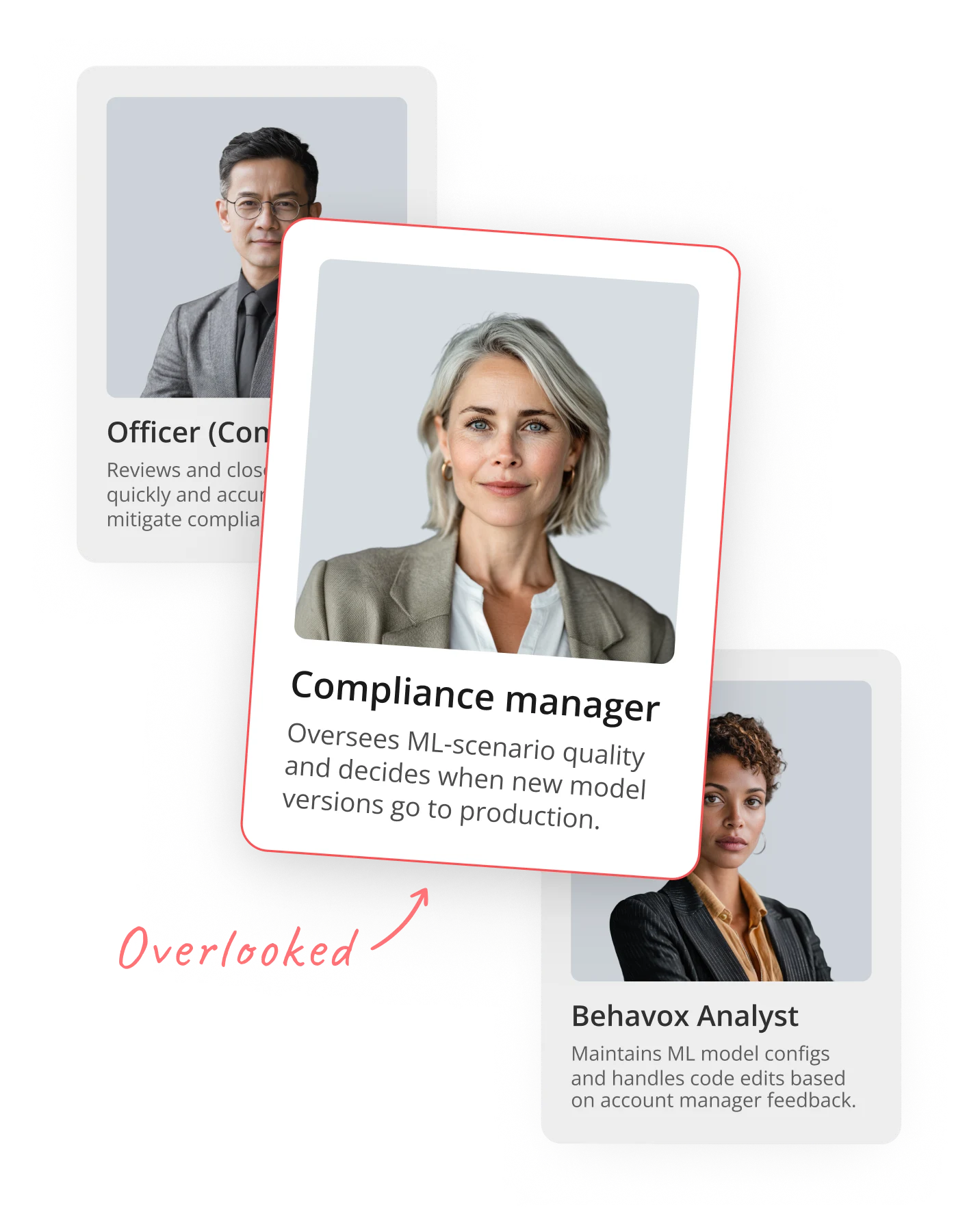 Product design visualization showing three compliance roles: Compliance Officer, Compliance Manager, and Behavox Analyst. The Compliance Manager card is highlighted to show an overlooked role in the ML model monitoring/ process.”