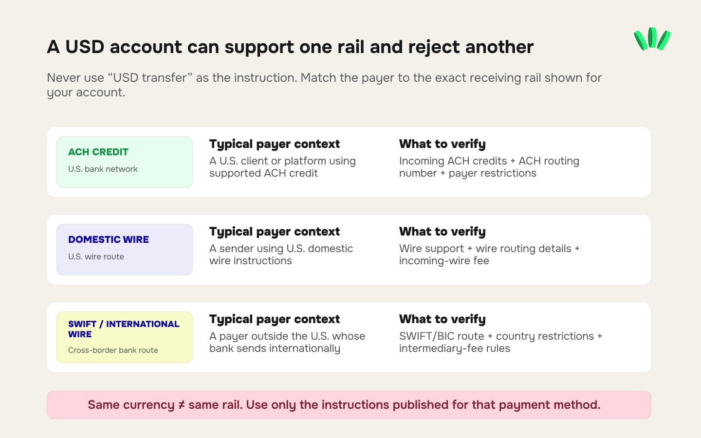 Comparison of ACH credit, US domestic wire and SWIFT payment routes, showing the payer context and account details that must be verified for each.