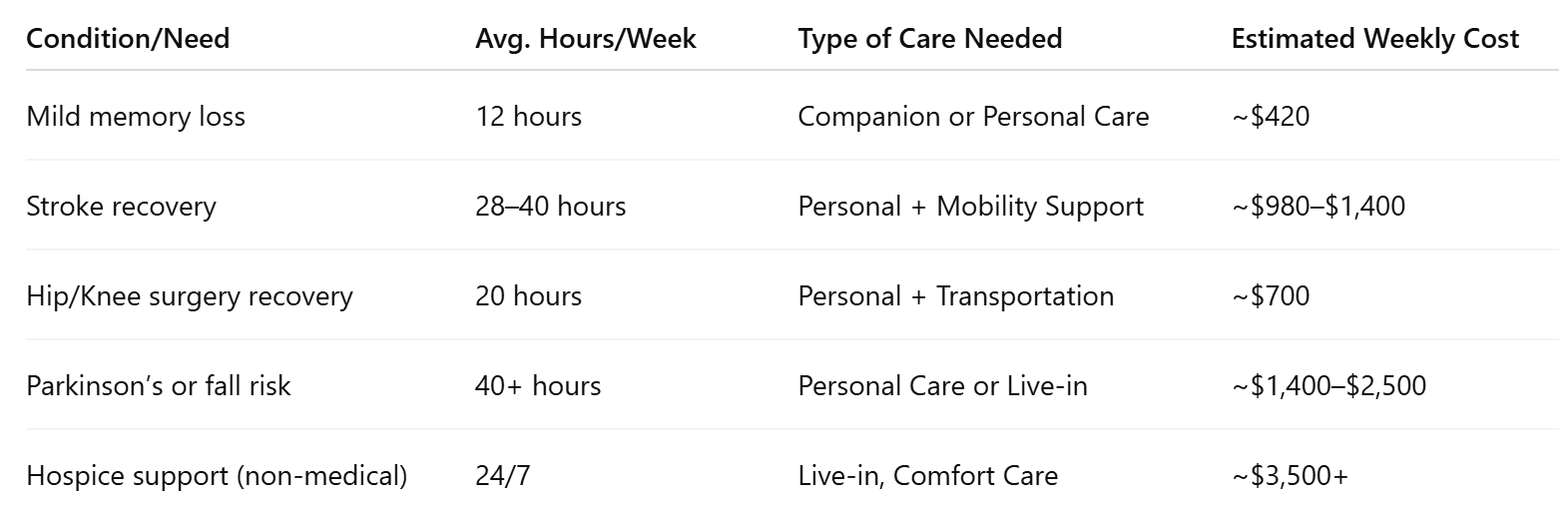 Home Care Cost Comparison in Everett, WA
