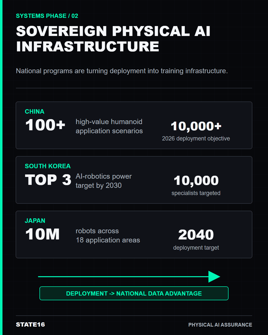 Diagram comparing national Physical AI deployment initiatives in China, South Korea and Japan