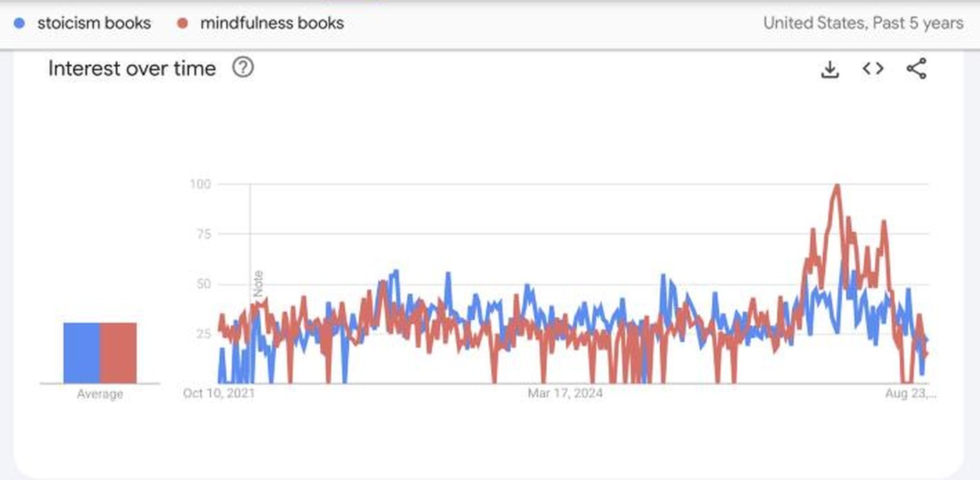Kindle book page Product details panel with the Best Sellers Rank and rating count boxed in red: #44,148 in Kindle Store, #8 in Existentialism, #71 in Philosophy Movements (Books), #169 in Personal Transformation, and 4.7 stars from 290 ratings.