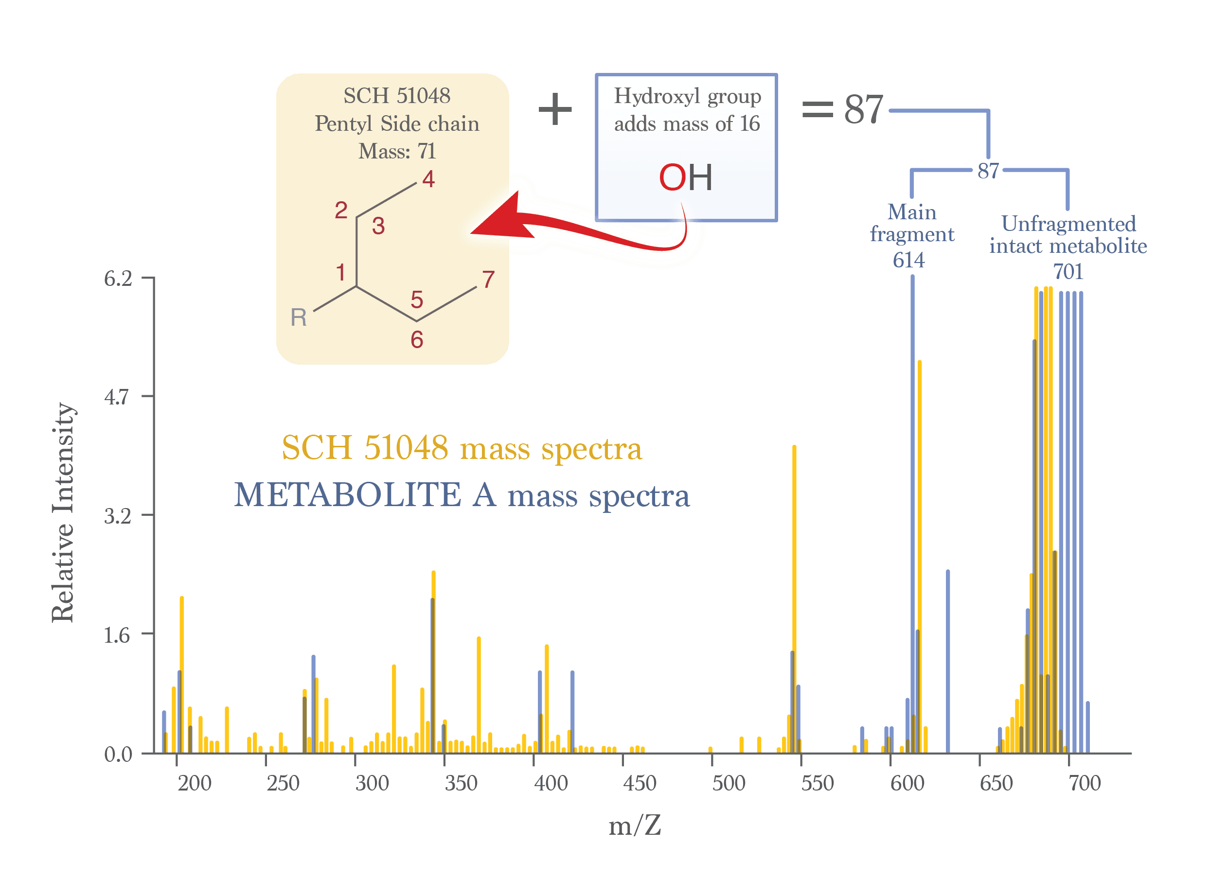 Mass Spectra Analysis