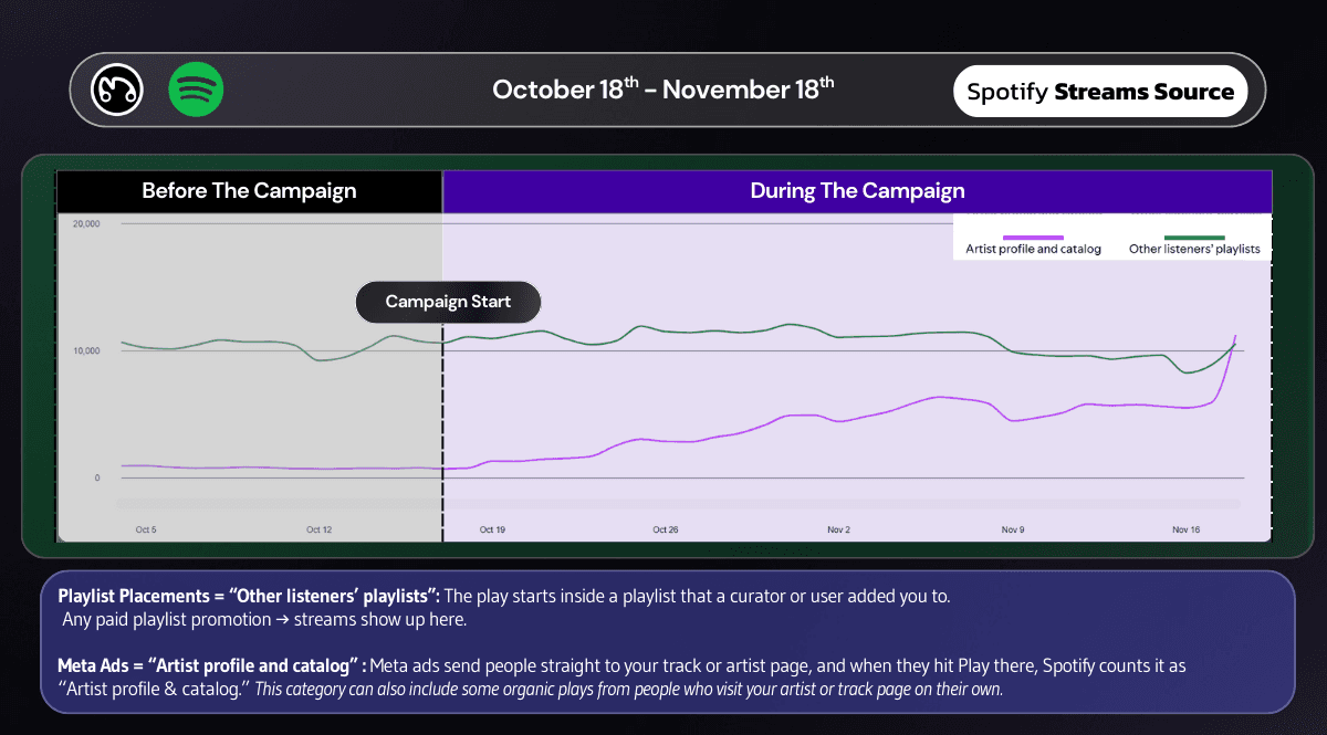 Spotify source of streams breakdown showing 'Artist profile and catalog' overtaking other sources, confirming direct ad attribution