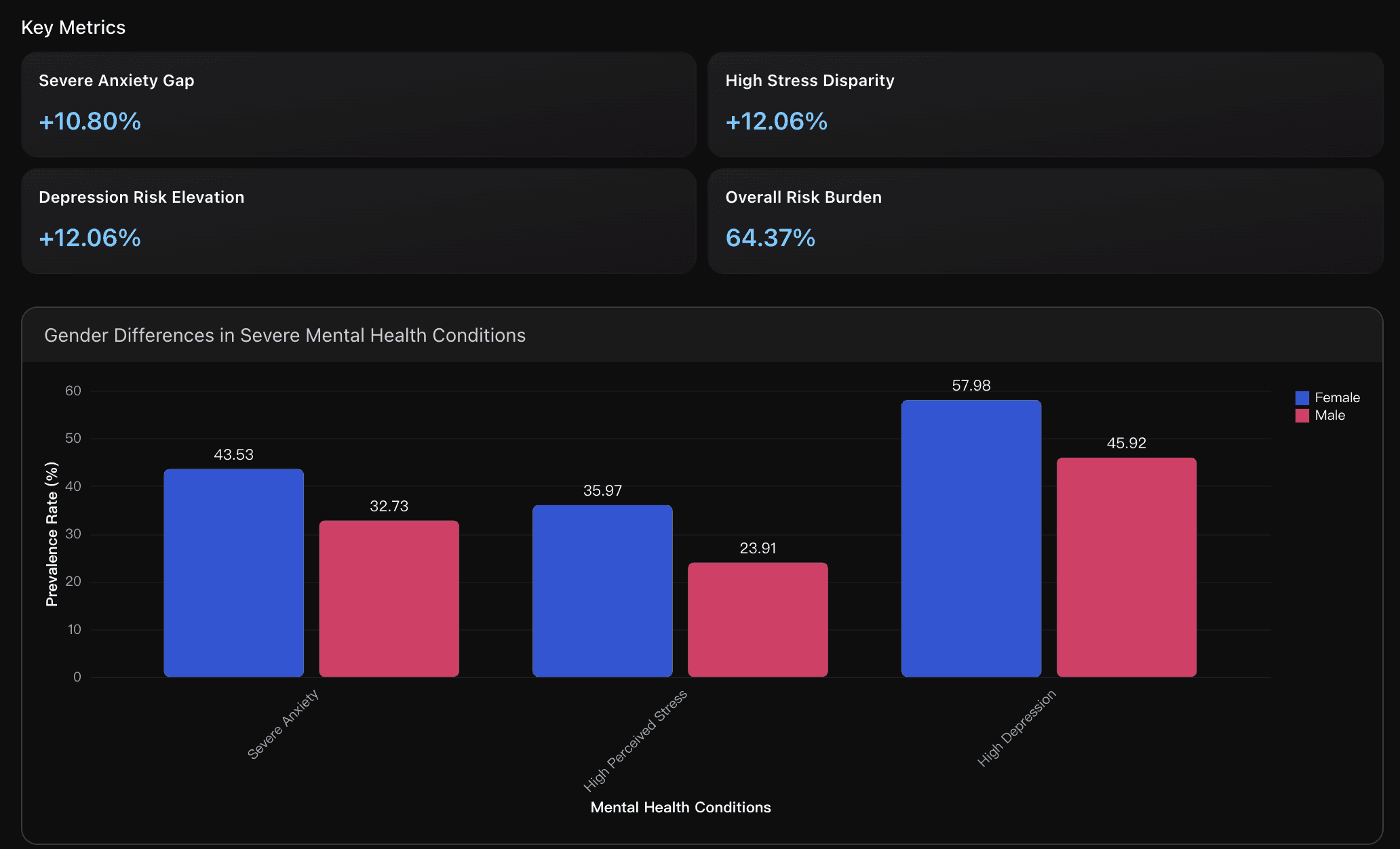 Gender-Specific Mental Health Vulnerability Patterns