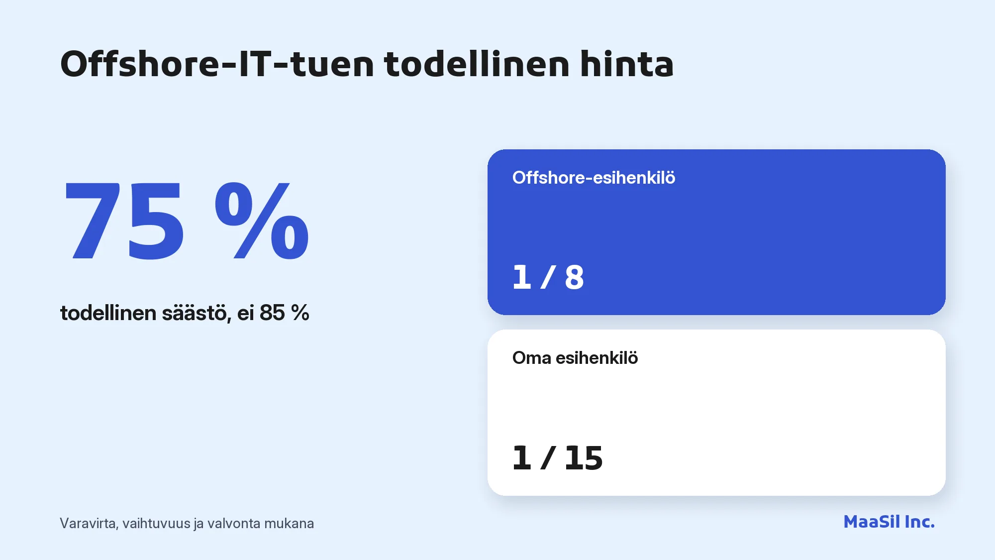 Infografiikka: offshore-IT-tuki maksaa todellisuudessa 75 % vähemmän, ei 85 %, kun valvonta lasketaan mukaan