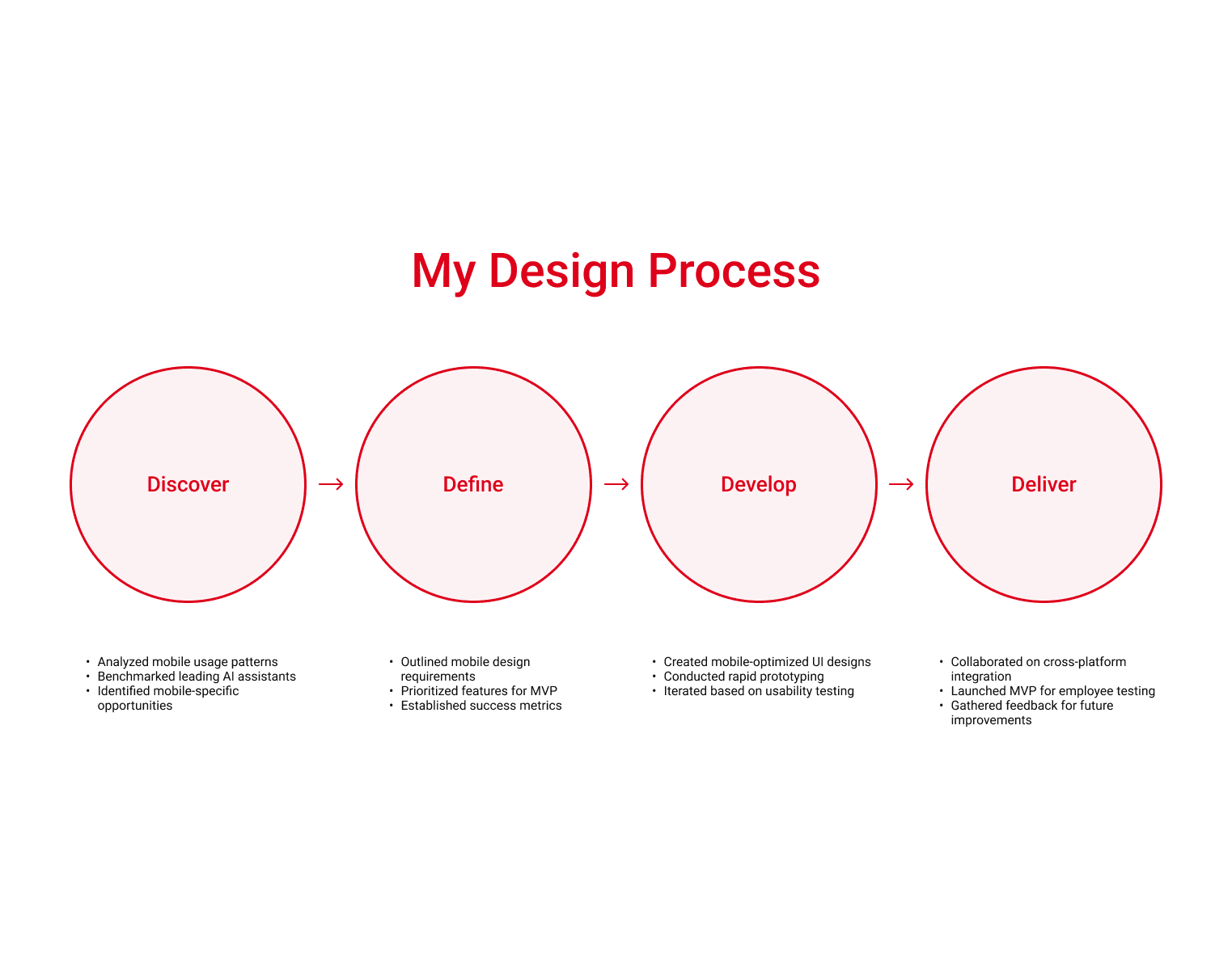 Image of my design process visual featuring the stages Discover, Define, Develop, and Deliver, with bullet points listing the steps taken within each design phase.