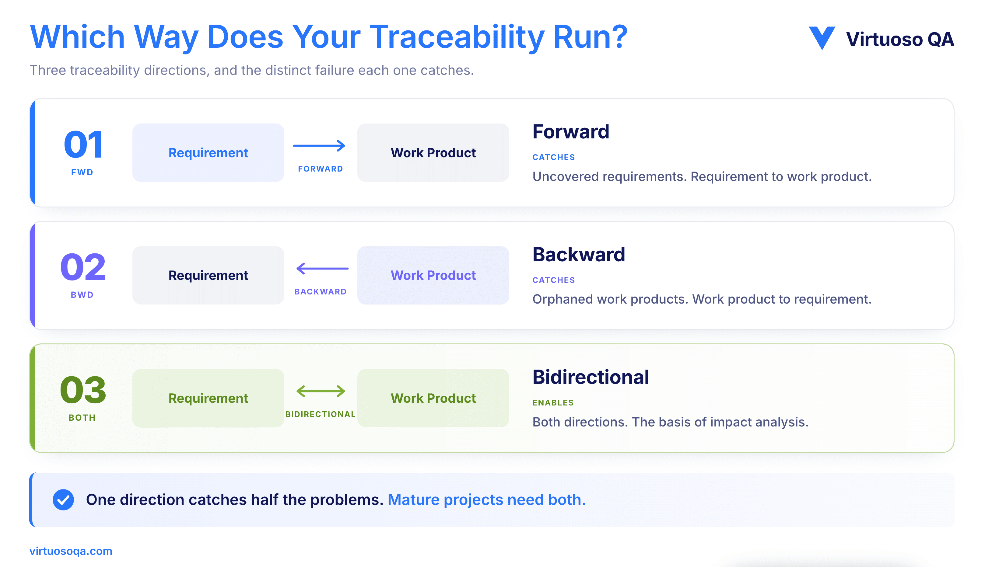 Three Types of Traceability