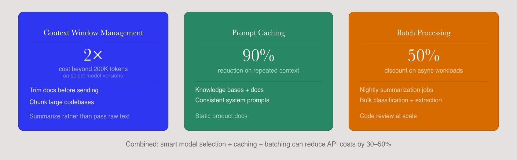 Three Claude API cost-control levers — context window management on select model versions, prompt caching at 90 percent reduction, and batch processing at 50 percent discount