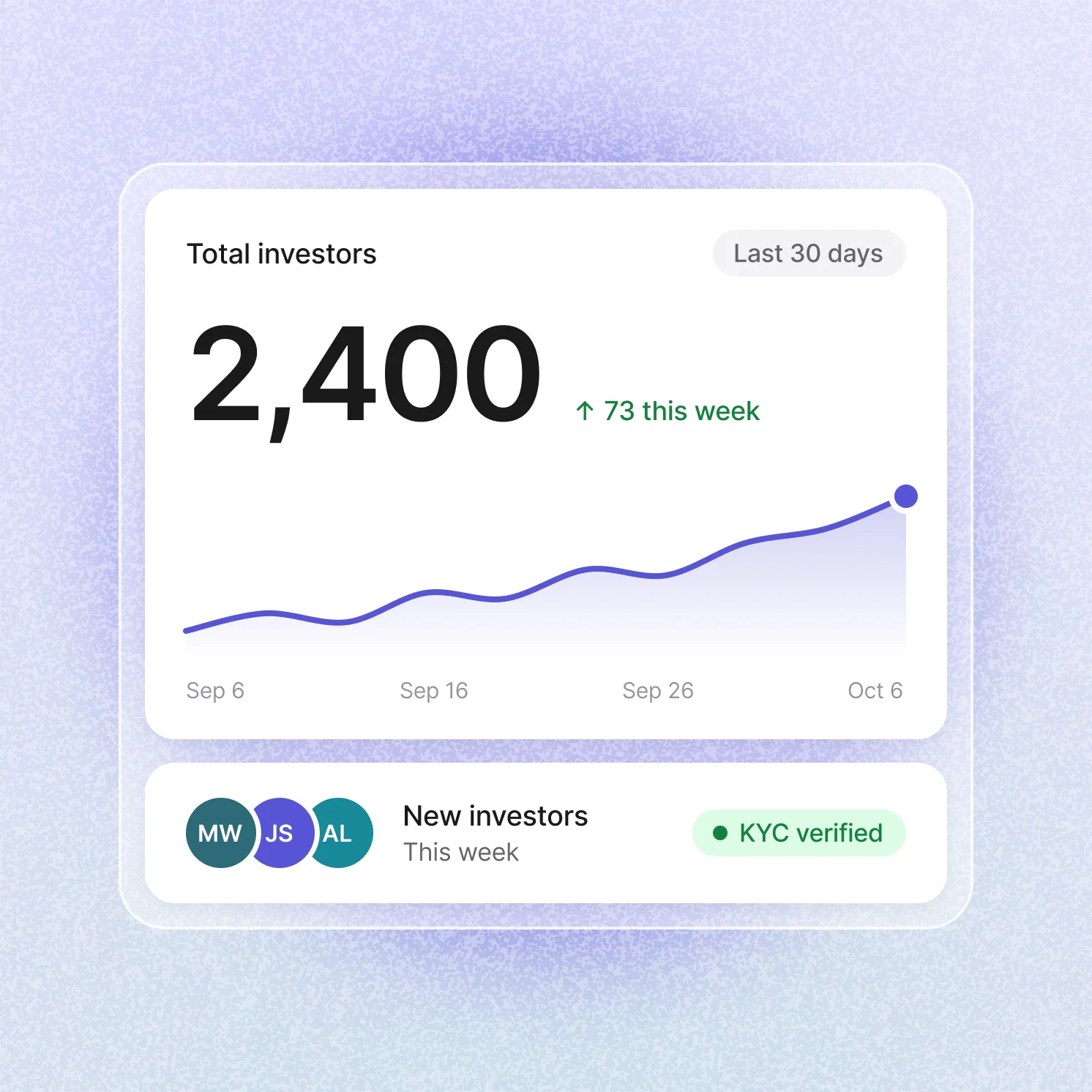 Line chart showing total investors growing to 2,400 over 30 days, up 73 this week, with new investors KYC verified.