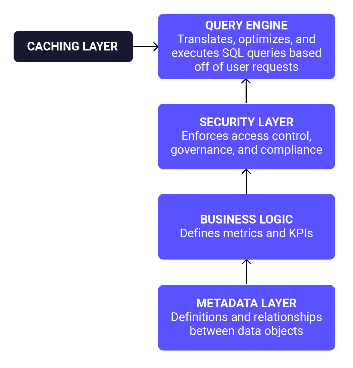 Semantic Layer vs Context Layer for GenBI