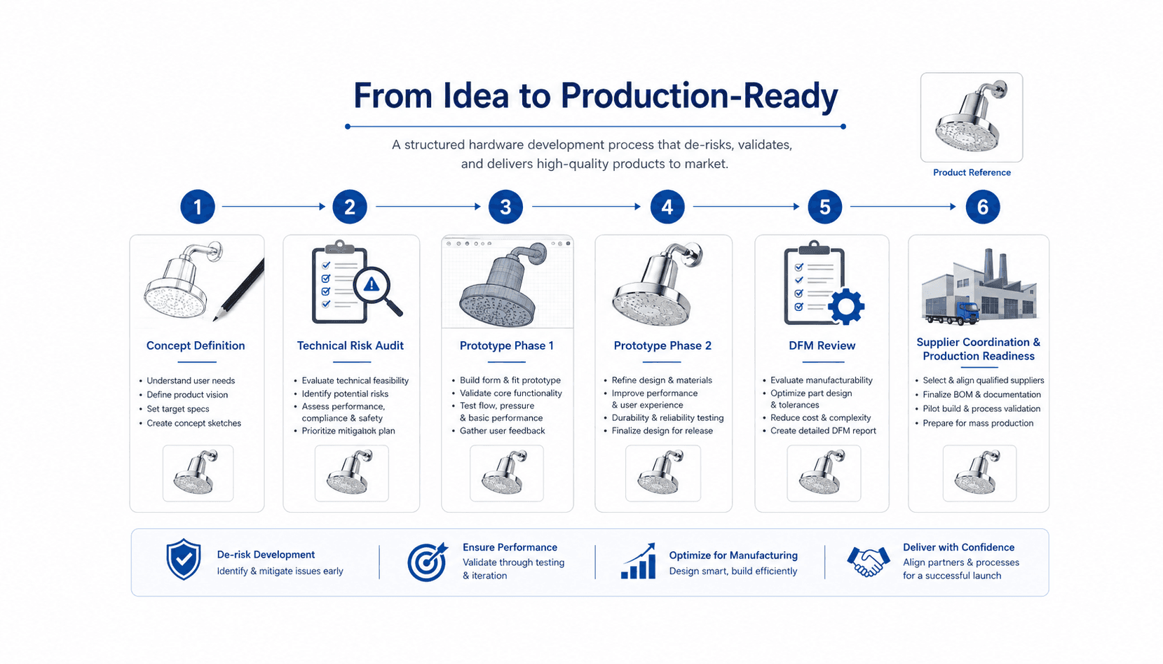 Flowchart showing the structured hardware development process from concept definition and risk audit to prototyping, DFM review, and production readiness.
