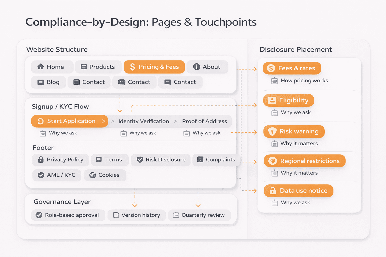 compliance by design