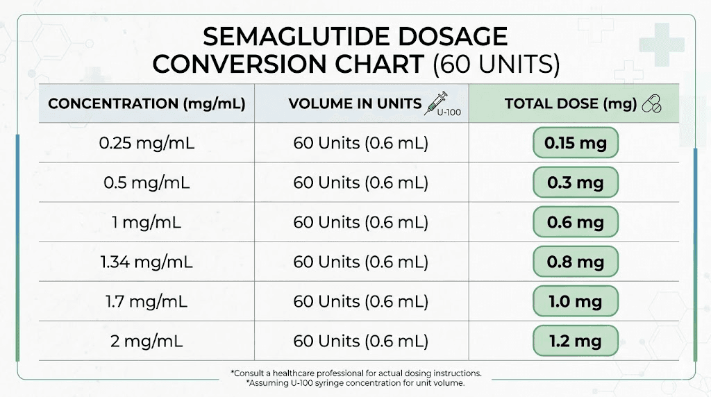 Semaglutide 60 units to mg conversion chart by vial concentration