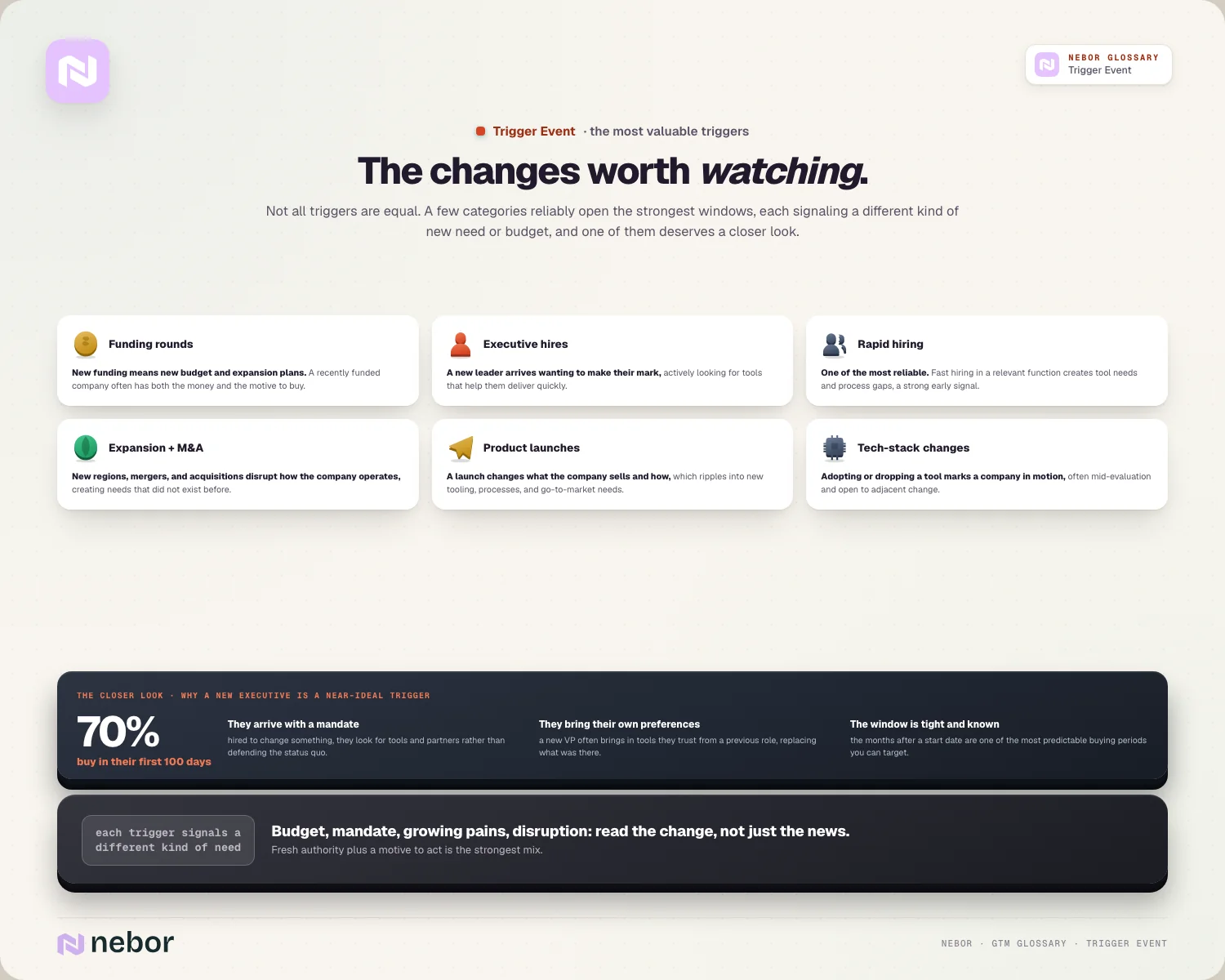The changes worth watching: six trigger types, plus the 70%-in-100-days executive