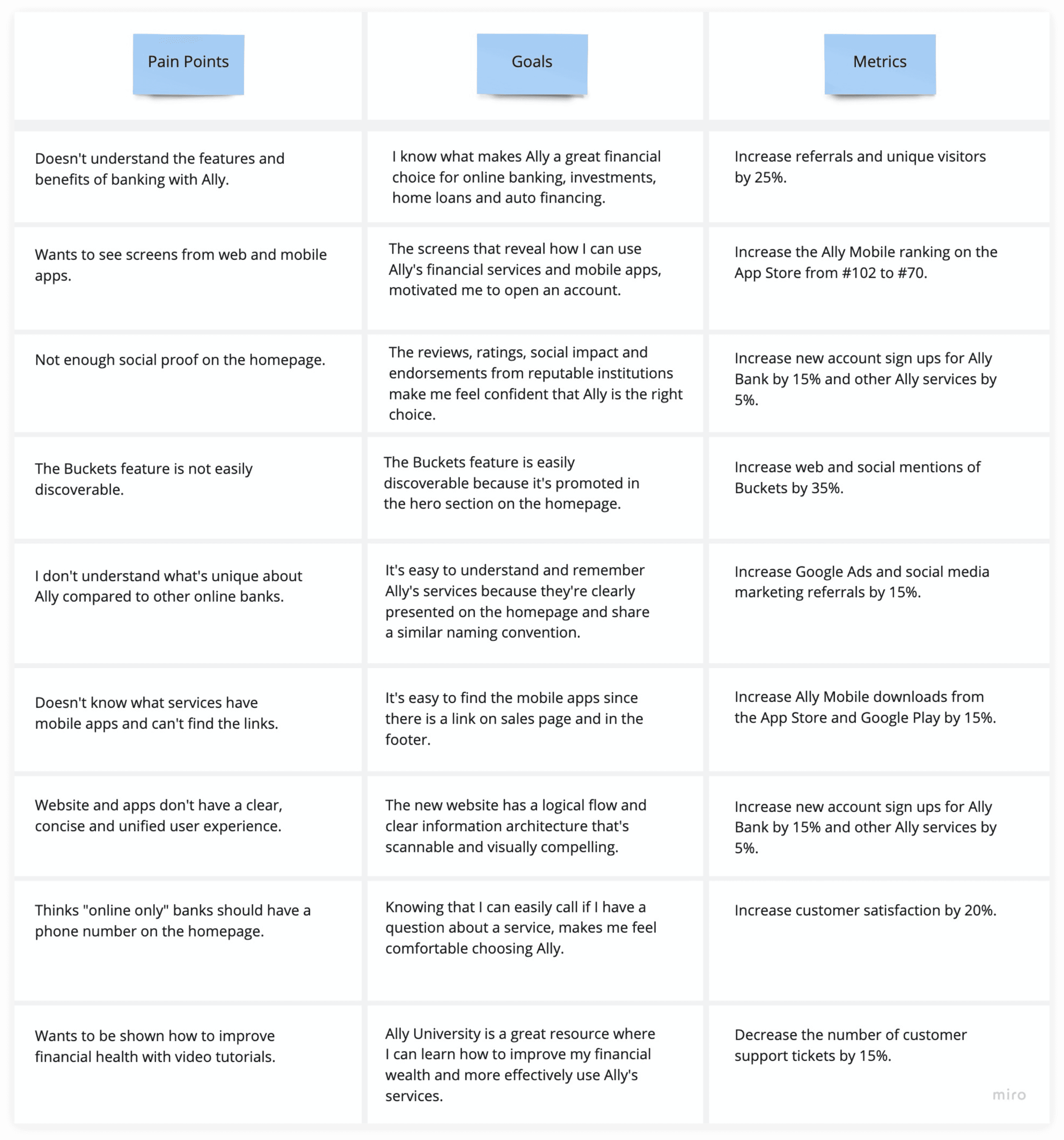 Ally Financial design strategy with goals and measures
