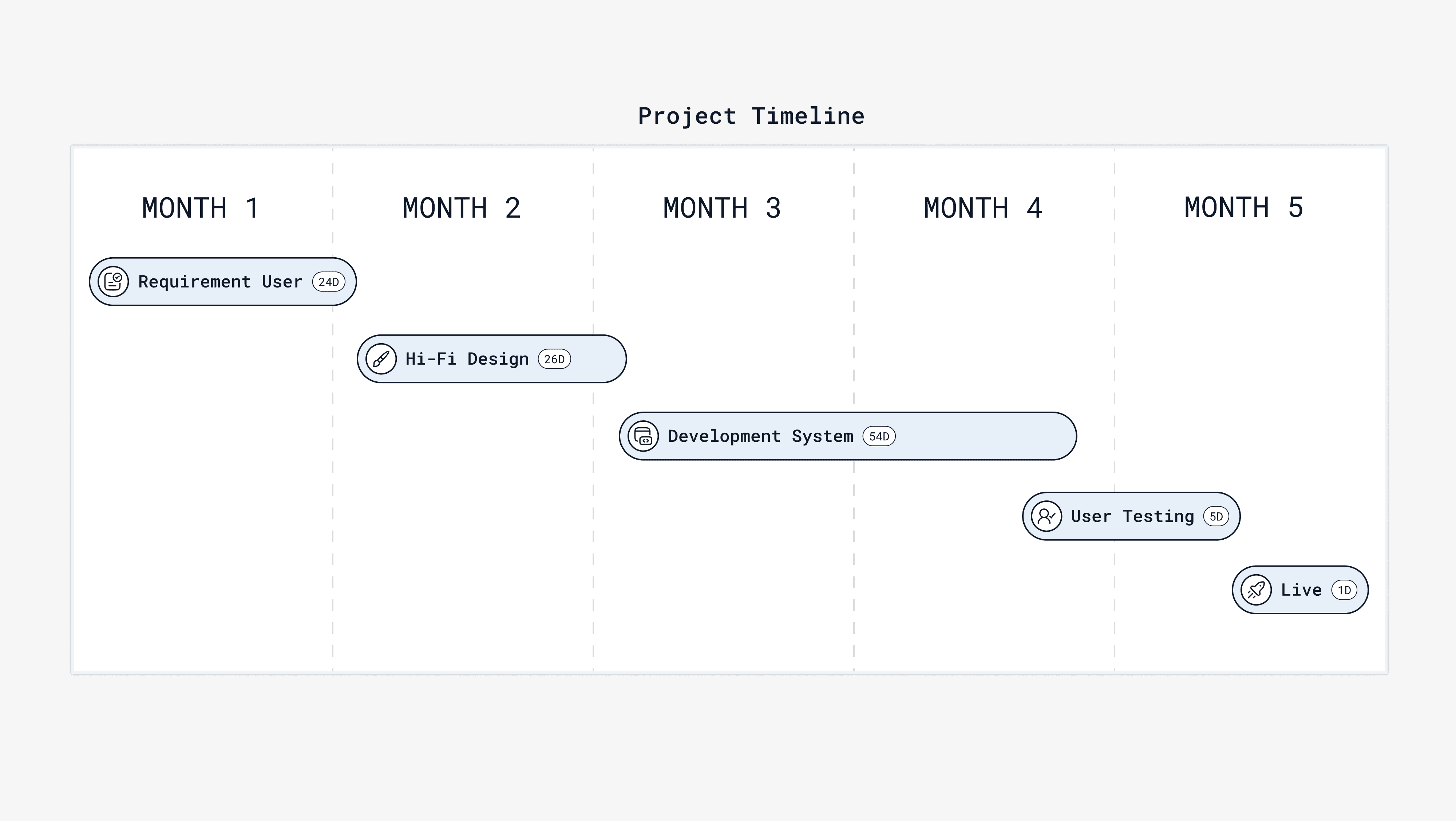 Project Timeline