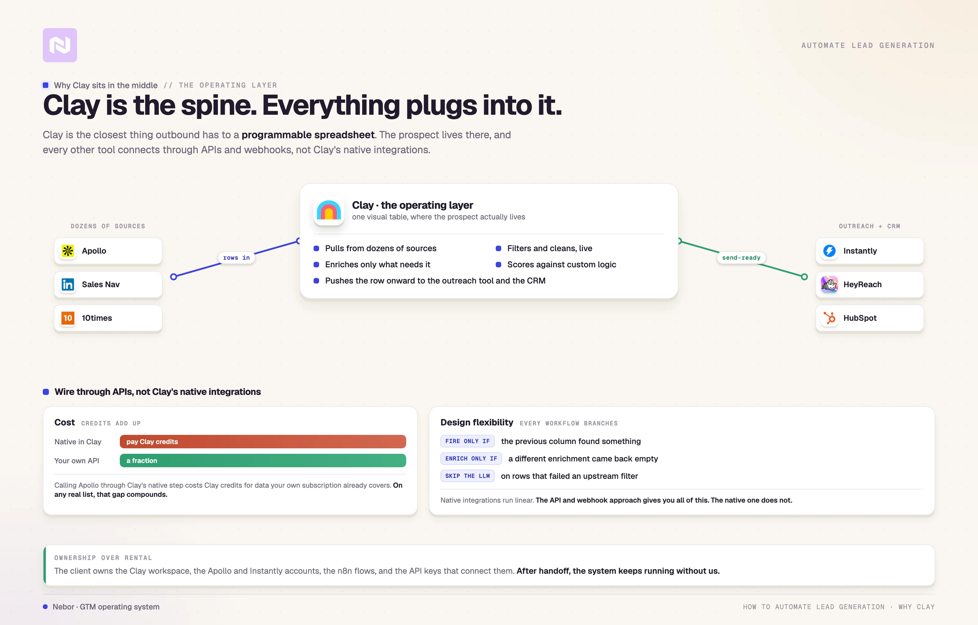 Clay shown as the operating layer between sources and outreach, with why to wire tools through APIs not native integrations.