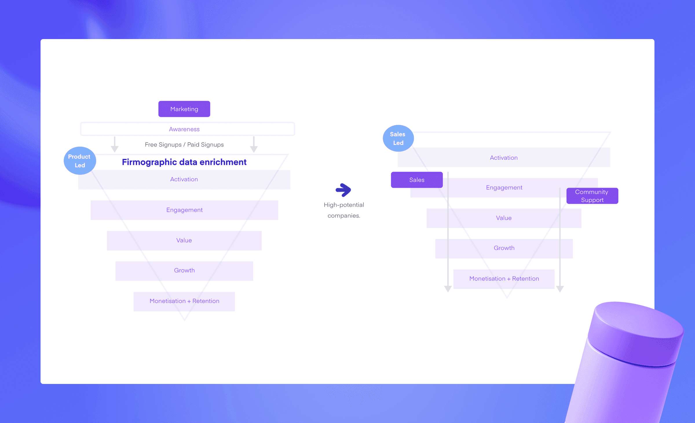 A diagram of a dual funnel growth model that combines product-led growth and sales-led engagement that accelerates adoption and paid usage for the highest potential Workspaces. The product-led growth model begins with marketing at the awareness level, with product-led user activation, engagement, value, growth, and monetization and retention. High-potential companies go into a sales-led funnel, where sales comes in between activation and engagement. Together with community support, sales teams help increase engagement, value, growth, and monetization.
