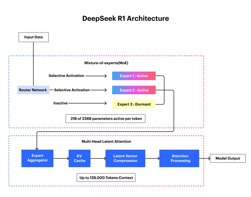 DeepSeek R1 architecture