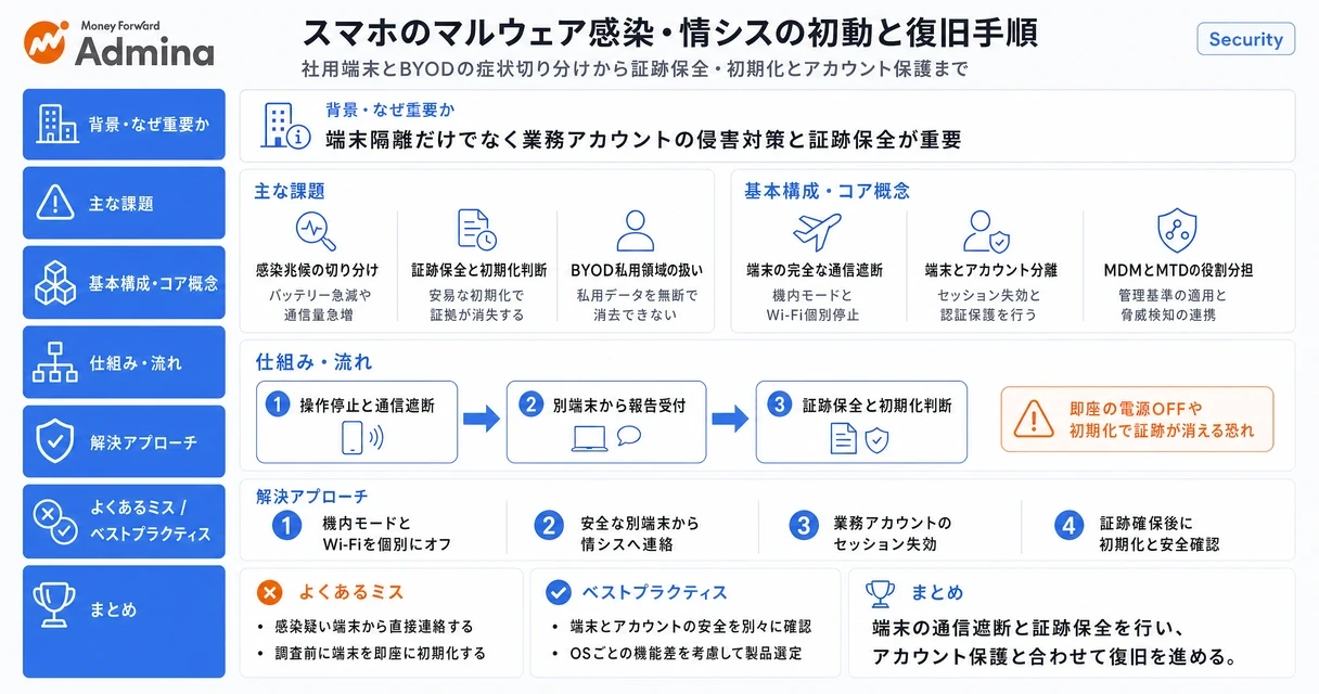 スマートフォンがマルウェアに感染した際の情シス向け対応として、社用端末およびBYODそれぞれの症状別対処法や復旧手順を整理して解説する図。