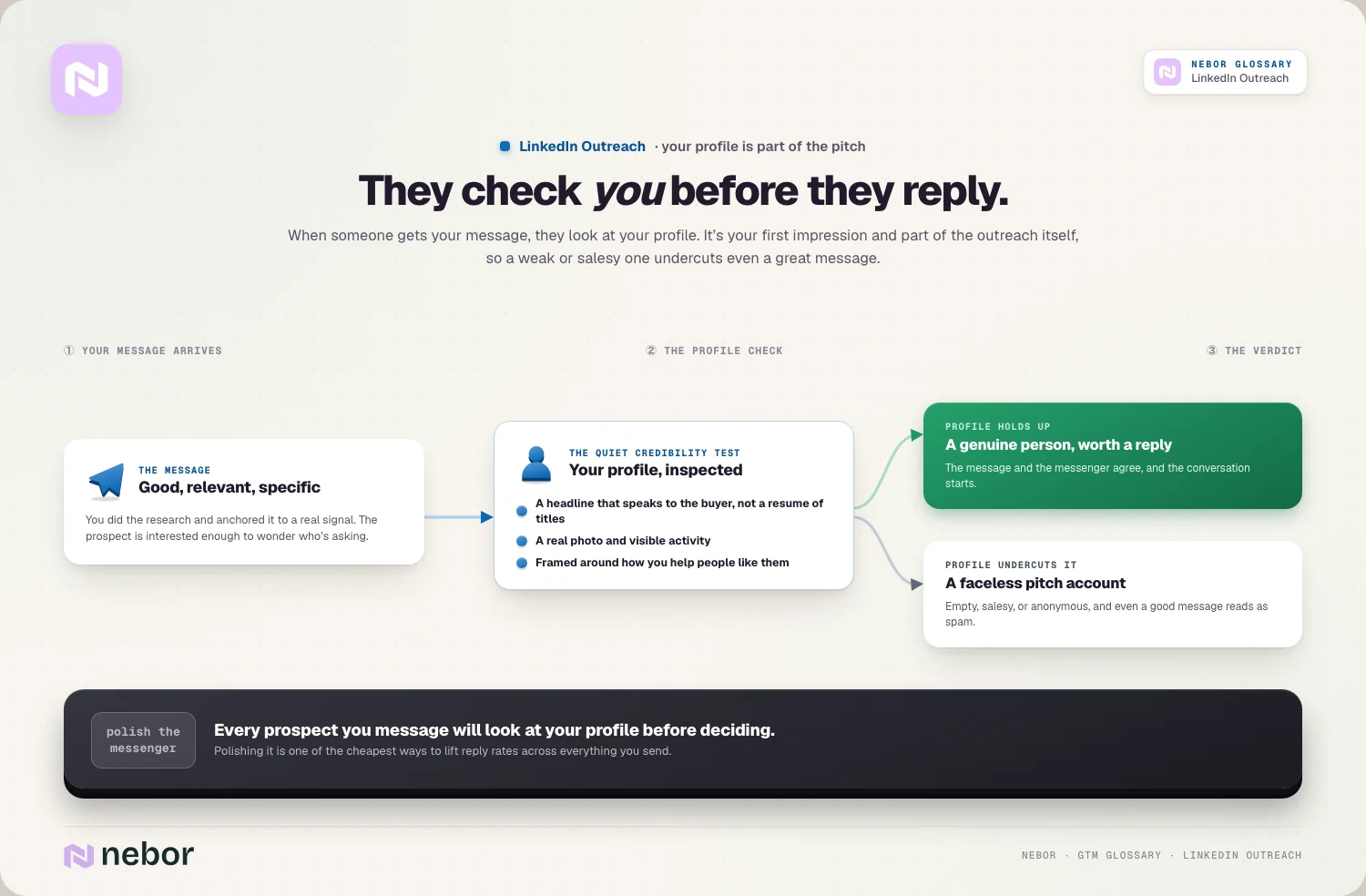 The profile check: they inspect you before they reply; good profile vs faceless pitch account