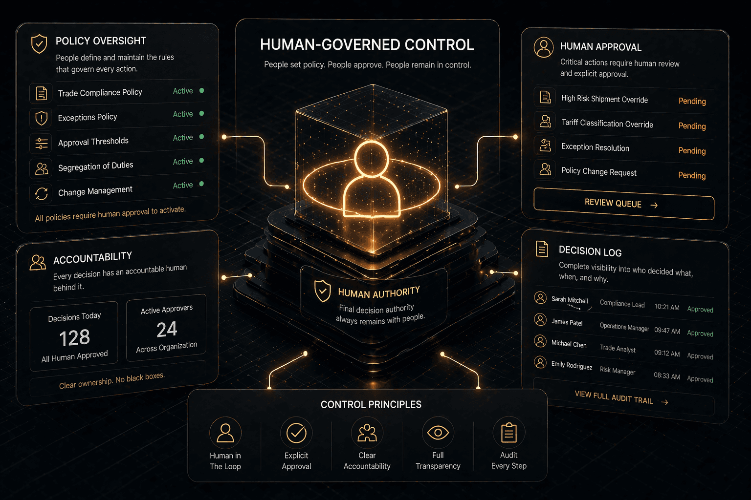 Abstract dark-mode governance dashboard with a glowing human figure at the center connected to policy oversight, approval, accountability, decision log, and control principle panels, representing human-governed control, explicit review, and auditable operational authority.