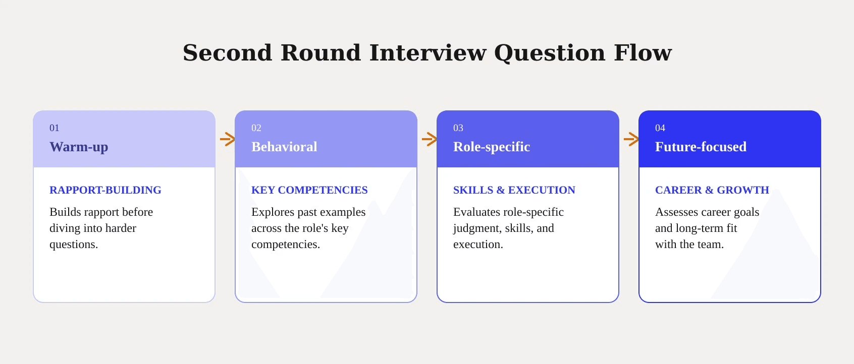 Four-stage second round interview flow moving from rapport-building through behavioral, role-specific, and future-focused sections to structure deeper candidate evaluation