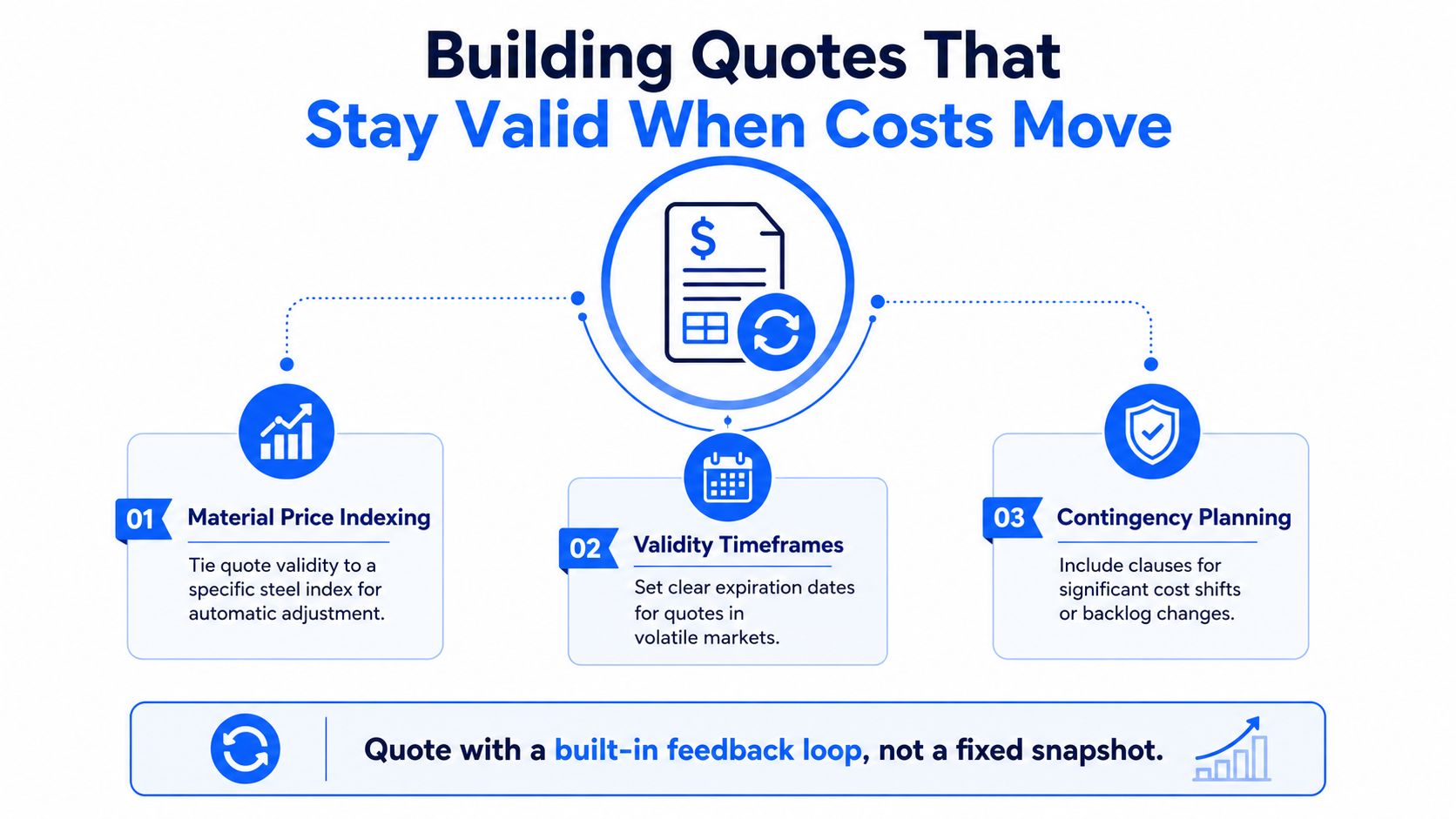 A business infographic titled Building Quotes That Stay Valid When Costs Move, featuring three strategies for dynamic pricing.