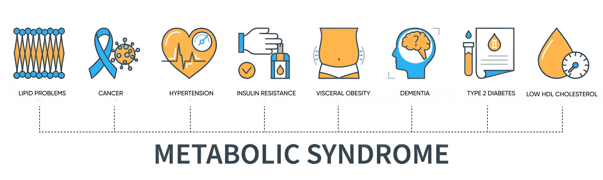 Visual representation of metabolic syndrome symptoms and conditions