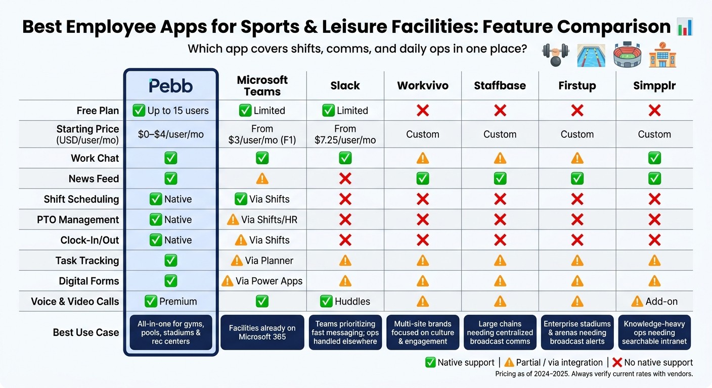 Best Employee Apps for Sports & Leisure Facilities: Feature Comparison