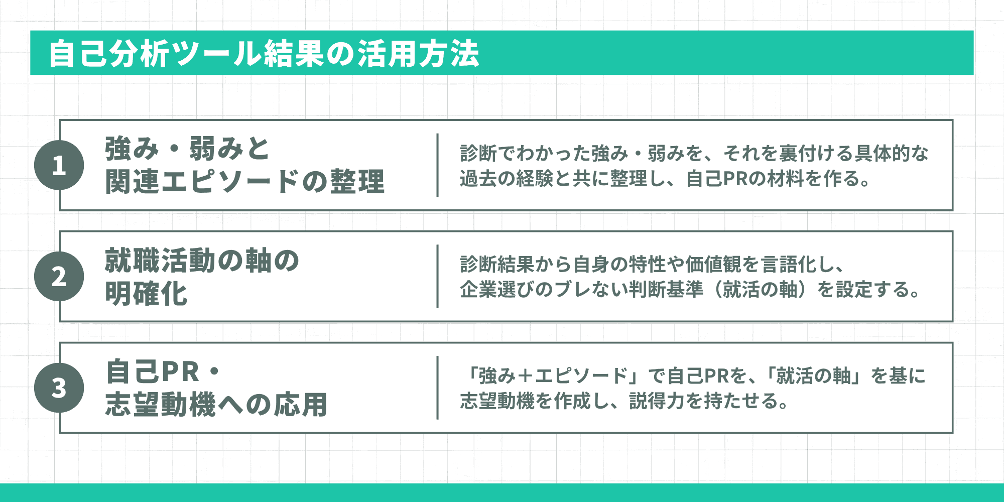 自己分析ツール結果の活用方法：1.強み・弱みと関連エピソードの整理、2.就職活動の軸の明確化、3.自己PR・志望動機への応用