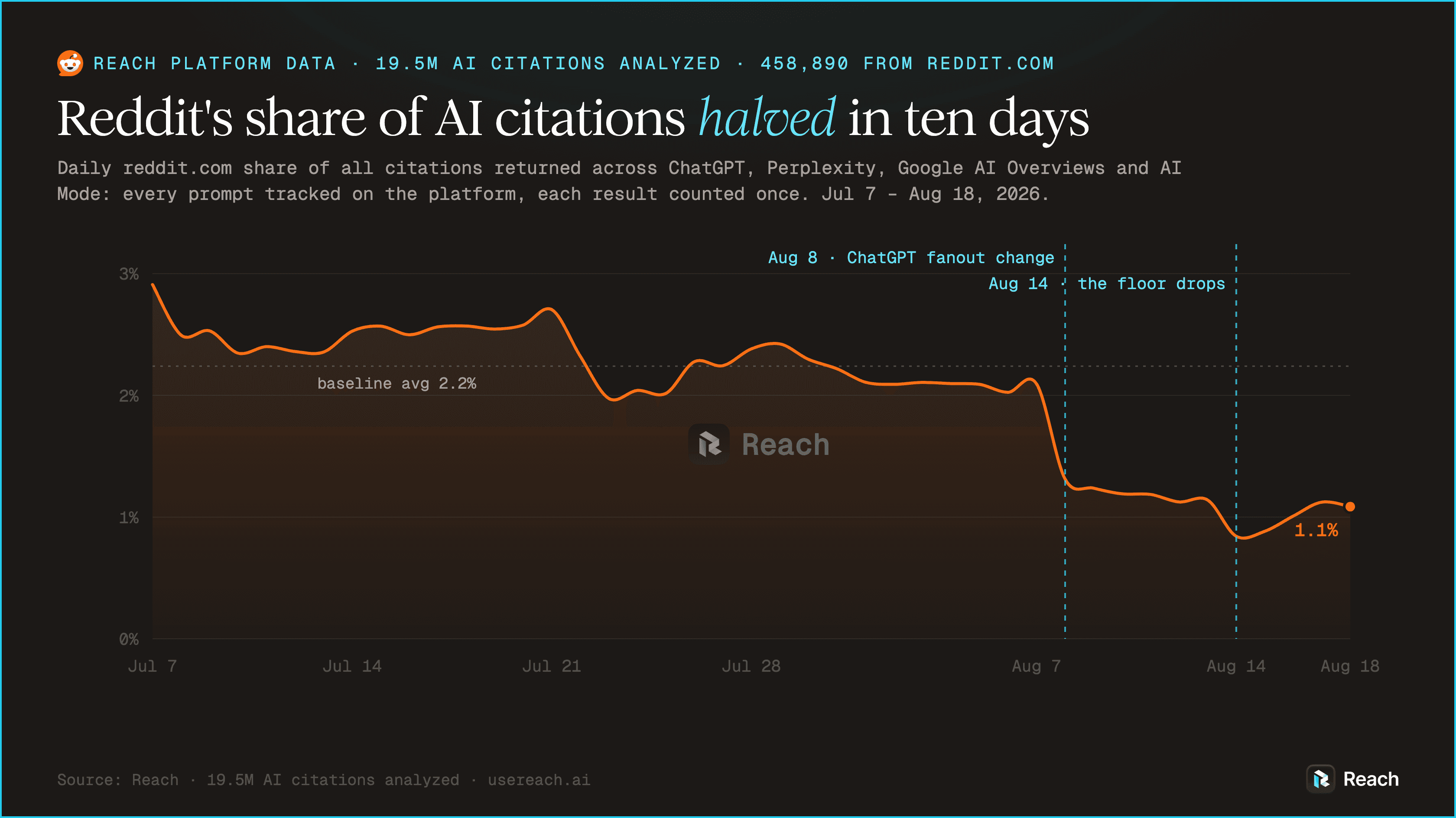 Daily reddit.com share of all citations across the four engines, every prompt tracked on the platform, each result counted once. The two steps land exactly on August 8 and August 14.