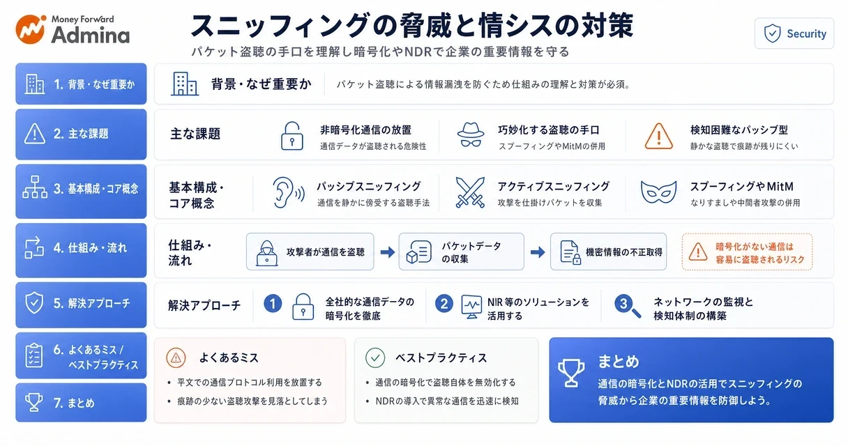 スニッフィングによる通信盗聴の手口と、情報システム部門が取るべきセキュリティ対策のポイントを解説した図。