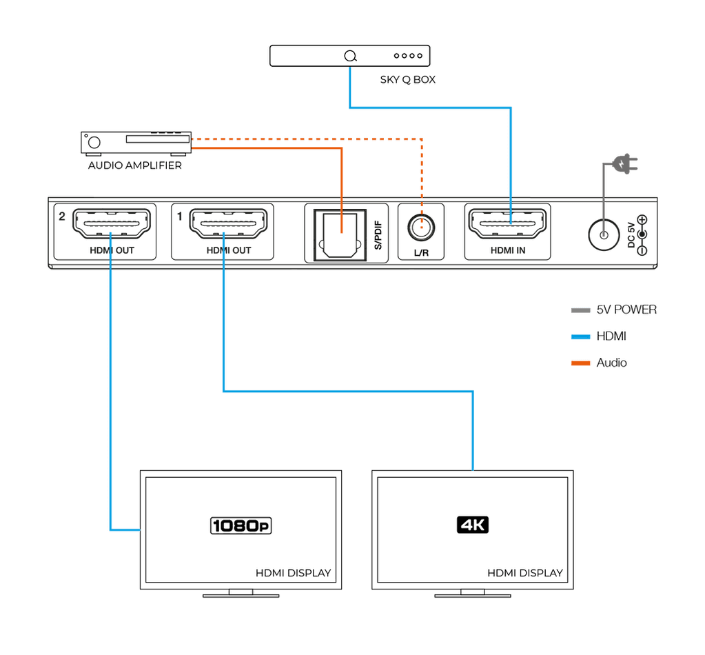 Diagram of Sky Q box connecting to displays via HDMI splitter.